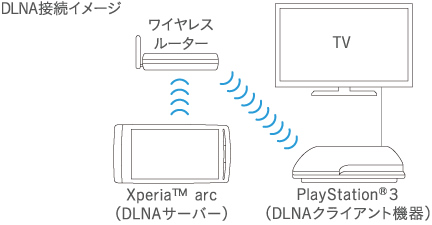 DLNA接続イメージ