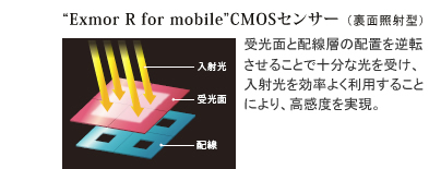 ”ExmorR for mobile”CMOSセンサー（裏面照射型） 受光面と配線層の配置を逆転させることで十分な光を受け、入射光を効率よく利用することにより、高感度を実現。